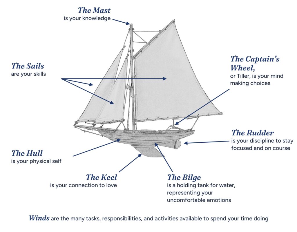 Smooth Sailing Life sailboat diagram: the Mast is your knowledge; the Sails are your skills; the Captain’s Wheel, or Tiller, is your mind making choices; the Hull is your physical self; the Keel is your connection to love; the Rudder is your discipline to stay focused and on course; the Bilge is a holding tank for water, representing your uncomfortable emotions; the Winds are the many tasks, responsibilities, and activities available to spend your time doing